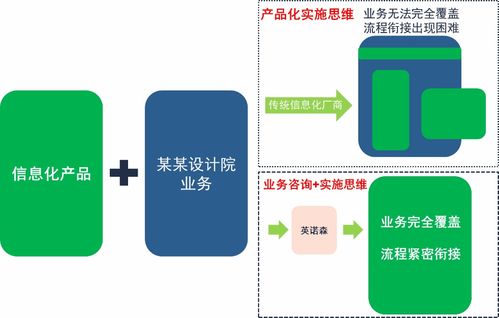 勘察设计行业信息化升级困局及破局之策——信息咨询服务的角色与机遇